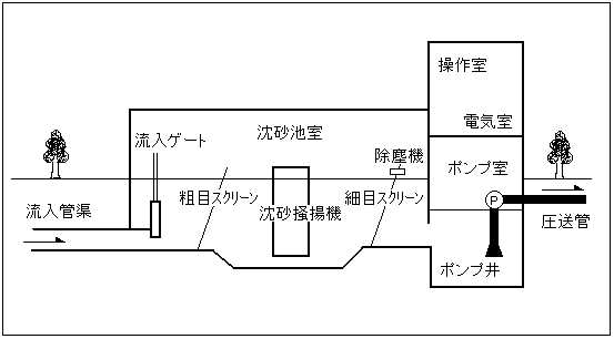 ポンプ場案内