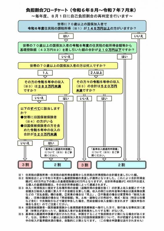 負担割合フローチャート2024