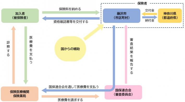 国民健康保険の運営のしくみ