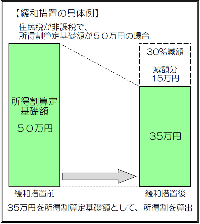 緩和措置