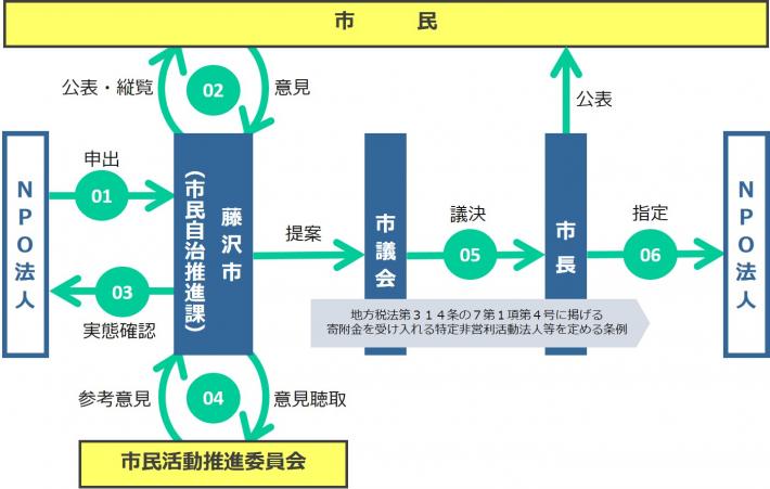 条例指定関係イメージ