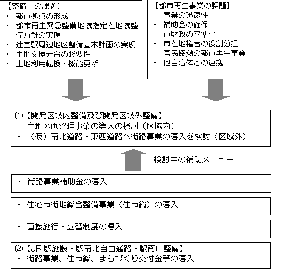 都市再生事業等・基本フレーム