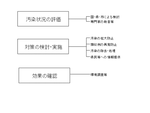 汚染状況評価等