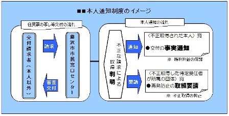 本人通知制度イメージ図