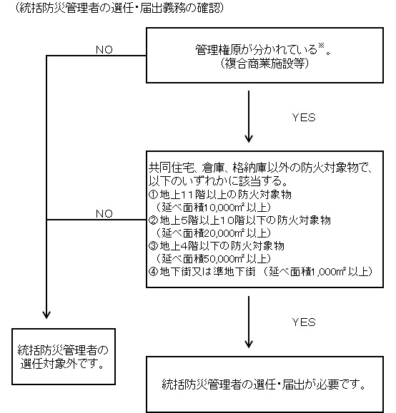 （統括防災管理者の選任・届出義務の確認）