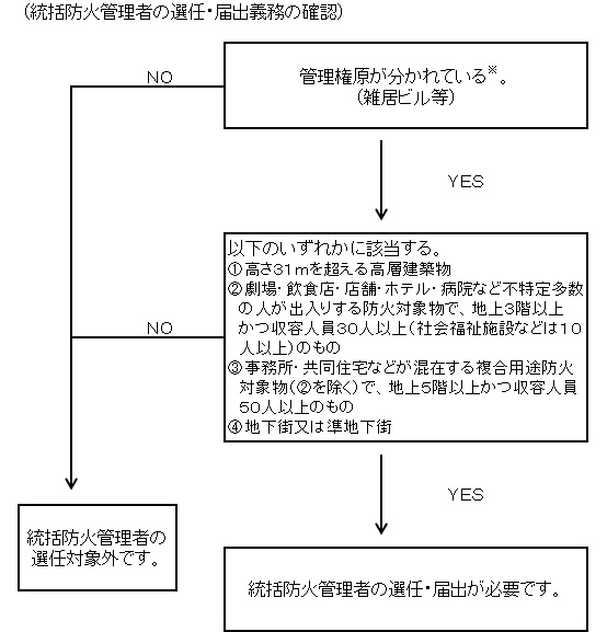 （統括防火管理者の選任・届出義務の確認）