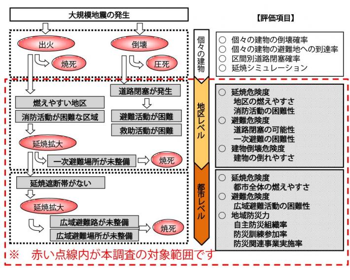 評価手順のイメージ図